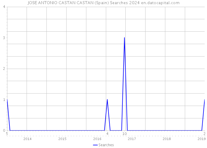 JOSE ANTONIO CASTAN CASTAN (Spain) Searches 2024 