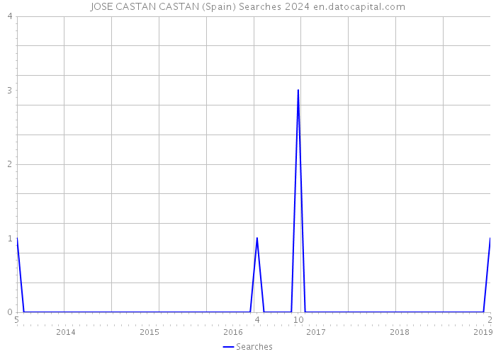 JOSE CASTAN CASTAN (Spain) Searches 2024 