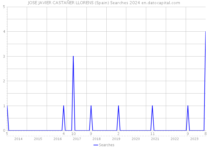 JOSE JAVIER CASTAÑER LLORENS (Spain) Searches 2024 