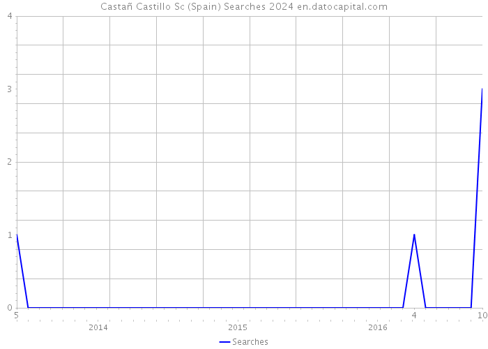 Castañ Castillo Sc (Spain) Searches 2024 