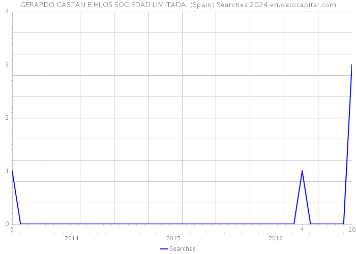 GERARDO CASTAN E HIJOS SOCIEDAD LIMITADA. (Spain) Searches 2024 