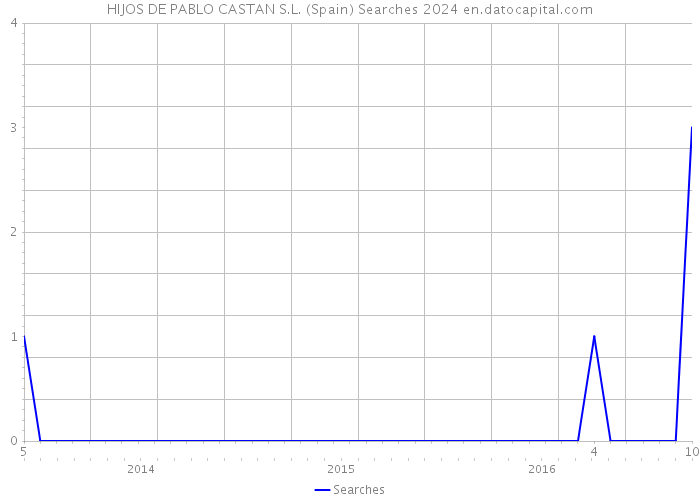 HIJOS DE PABLO CASTAN S.L. (Spain) Searches 2024 