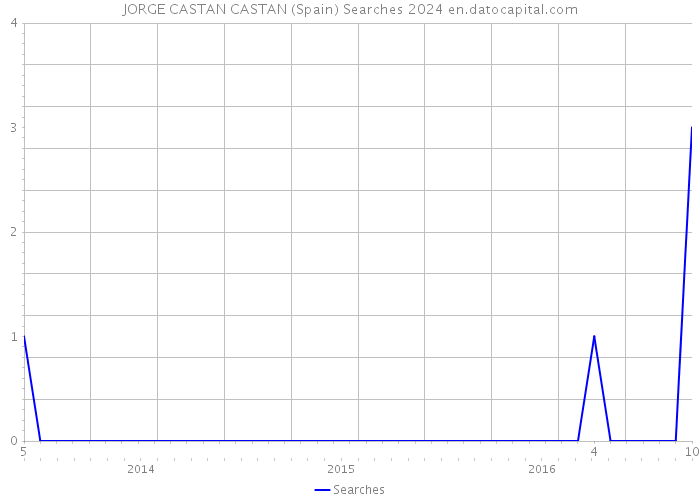 JORGE CASTAN CASTAN (Spain) Searches 2024 