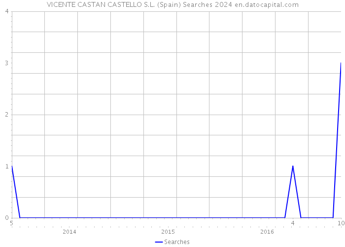VICENTE CASTAN CASTELLO S.L. (Spain) Searches 2024 