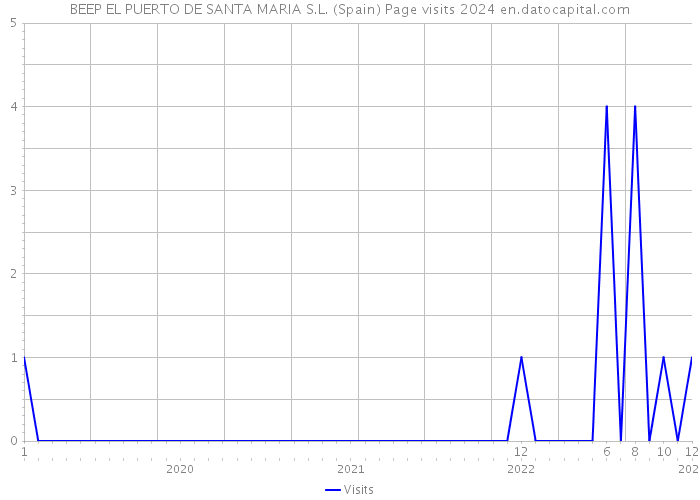 BEEP EL PUERTO DE SANTA MARIA S.L. (Spain) Page visits 2024 