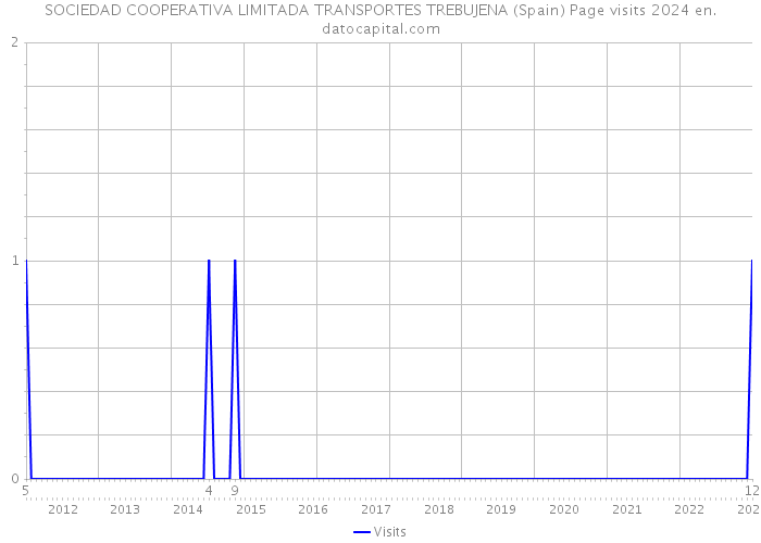 SOCIEDAD COOPERATIVA LIMITADA TRANSPORTES TREBUJENA (Spain) Page visits 2024 