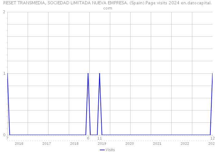 RESET TRANSMEDIA, SOCIEDAD LIMITADA NUEVA EMPRESA. (Spain) Page visits 2024 