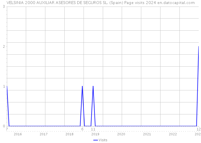 VELSINIA 2000 AUXILIAR ASESORES DE SEGUROS SL. (Spain) Page visits 2024 
