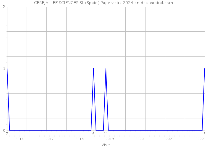 CEREJA LIFE SCIENCES SL (Spain) Page visits 2024 
