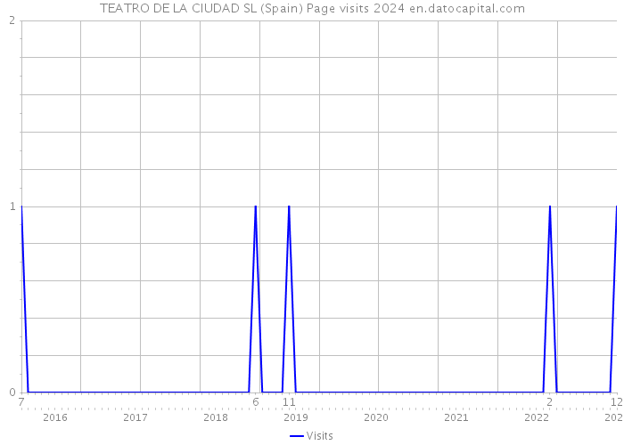 TEATRO DE LA CIUDAD SL (Spain) Page visits 2024 