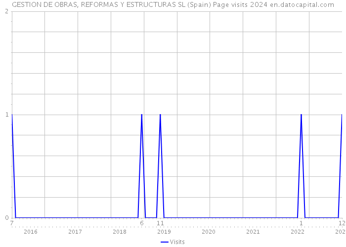 GESTION DE OBRAS, REFORMAS Y ESTRUCTURAS SL (Spain) Page visits 2024 