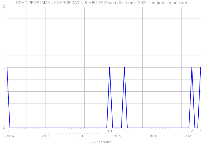CDAD PROP IRMANS GARCEIRAS N.3 MELIDE (Spain) Searches 2024 