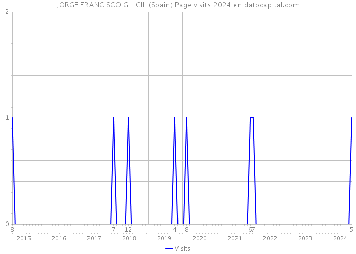 JORGE FRANCISCO GIL GIL (Spain) Page visits 2024 