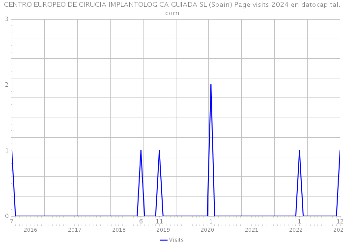 CENTRO EUROPEO DE CIRUGIA IMPLANTOLOGICA GUIADA SL (Spain) Page visits 2024 