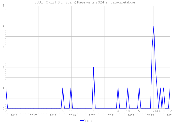 BLUE FOREST S.L. (Spain) Page visits 2024 