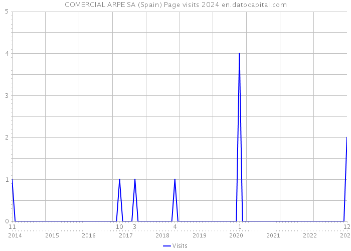 COMERCIAL ARPE SA (Spain) Page visits 2024 