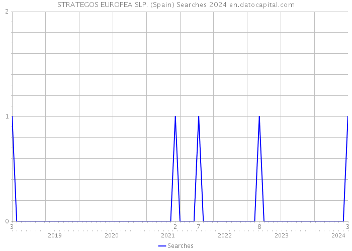 STRATEGOS EUROPEA SLP. (Spain) Searches 2024 
