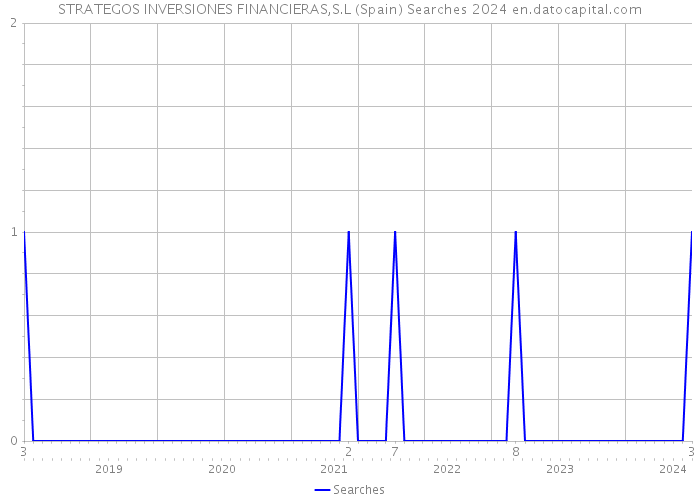 STRATEGOS INVERSIONES FINANCIERAS,S.L (Spain) Searches 2024 
