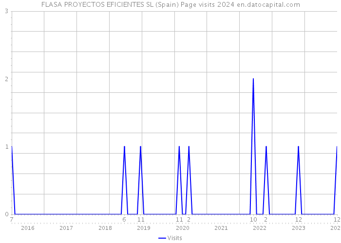 FLASA PROYECTOS EFICIENTES SL (Spain) Page visits 2024 