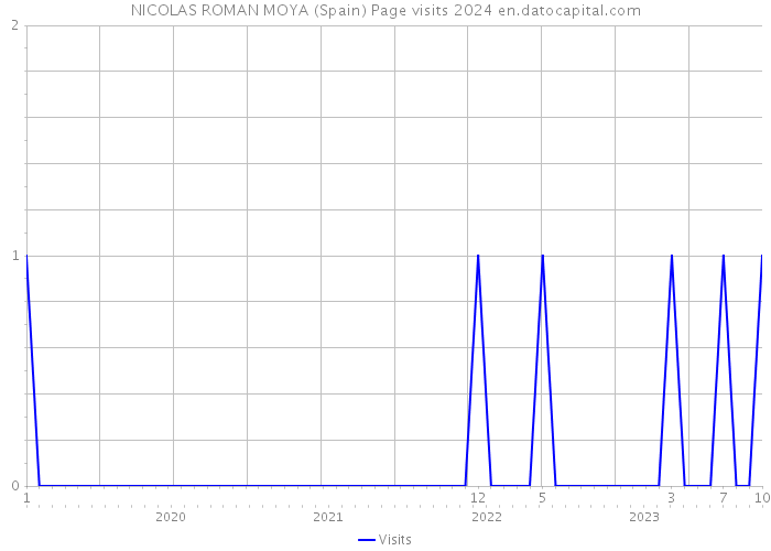 NICOLAS ROMAN MOYA (Spain) Page visits 2024 