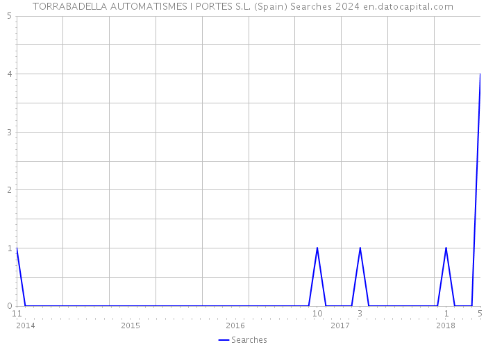 TORRABADELLA AUTOMATISMES I PORTES S.L. (Spain) Searches 2024 