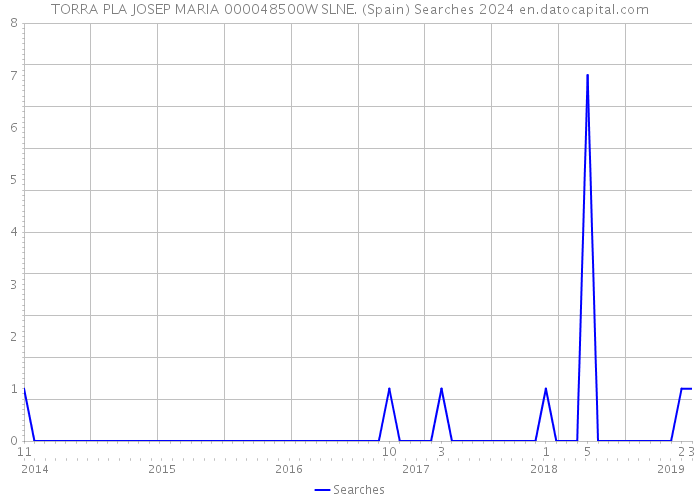 TORRA PLA JOSEP MARIA 000048500W SLNE. (Spain) Searches 2024 