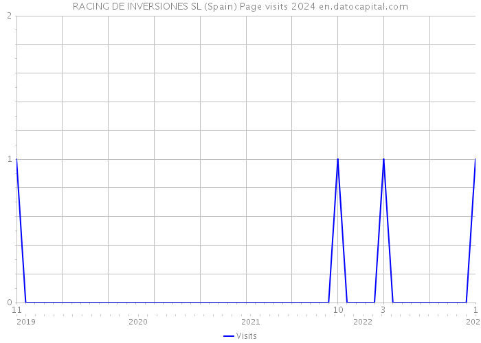 RACING DE INVERSIONES SL (Spain) Page visits 2024 