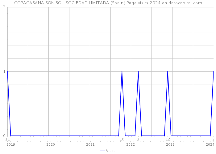 COPACABANA SON BOU SOCIEDAD LIMITADA (Spain) Page visits 2024 