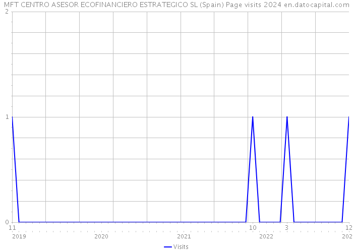 MFT CENTRO ASESOR ECOFINANCIERO ESTRATEGICO SL (Spain) Page visits 2024 