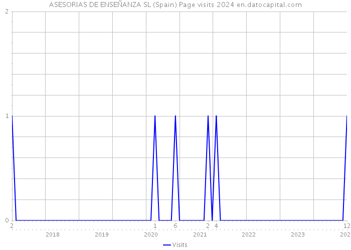 ASESORIAS DE ENSEÑANZA SL (Spain) Page visits 2024 