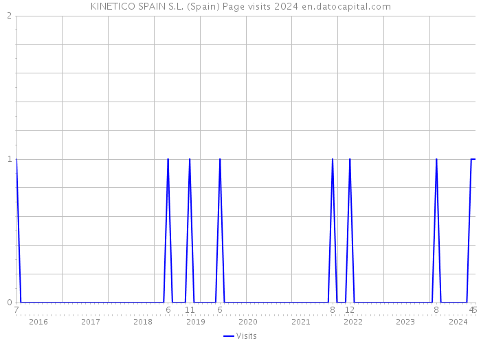 KINETICO SPAIN S.L. (Spain) Page visits 2024 