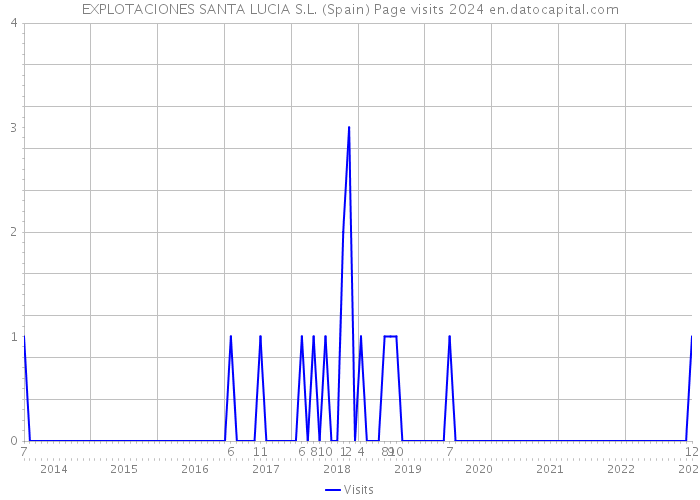 EXPLOTACIONES SANTA LUCIA S.L. (Spain) Page visits 2024 