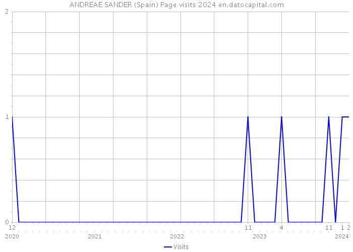 ANDREAE SANDER (Spain) Page visits 2024 