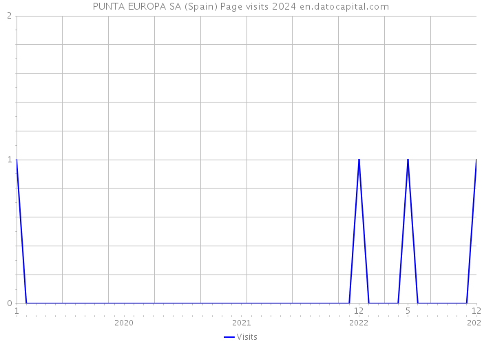 PUNTA EUROPA SA (Spain) Page visits 2024 