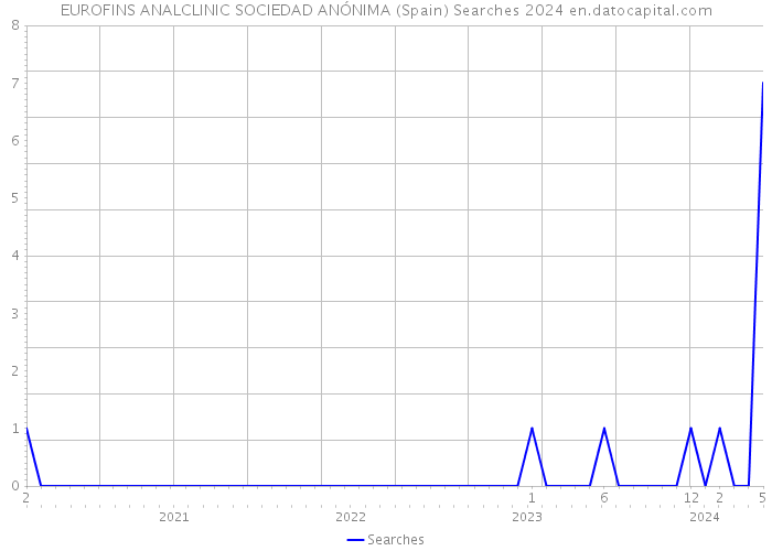EUROFINS ANALCLINIC SOCIEDAD ANÓNIMA (Spain) Searches 2024 