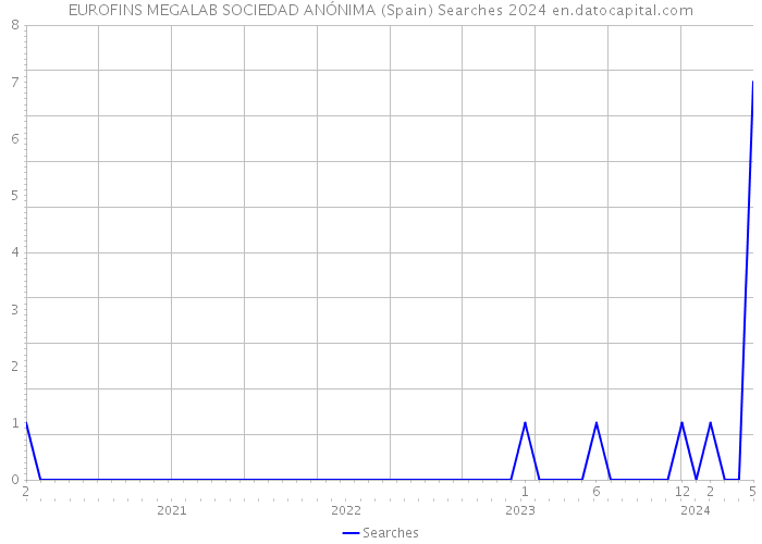 EUROFINS MEGALAB SOCIEDAD ANÓNIMA (Spain) Searches 2024 