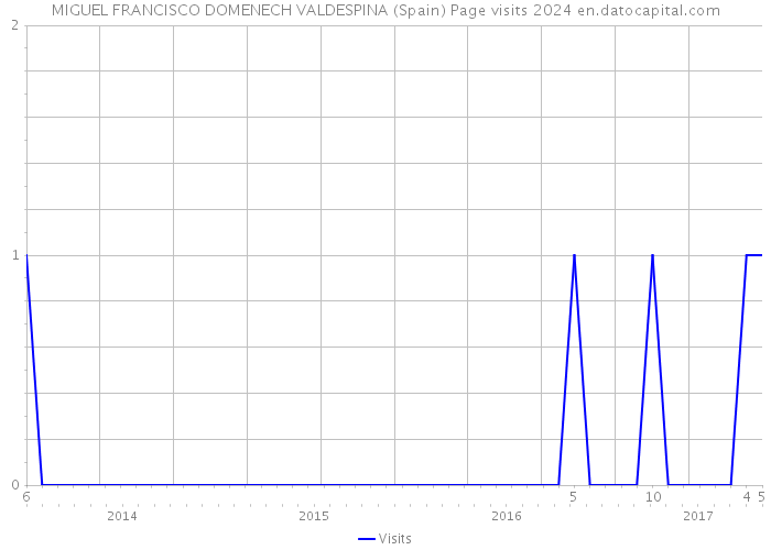 MIGUEL FRANCISCO DOMENECH VALDESPINA (Spain) Page visits 2024 