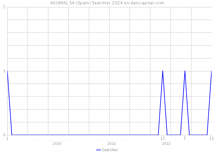 AKUMAL SA (Spain) Searches 2024 