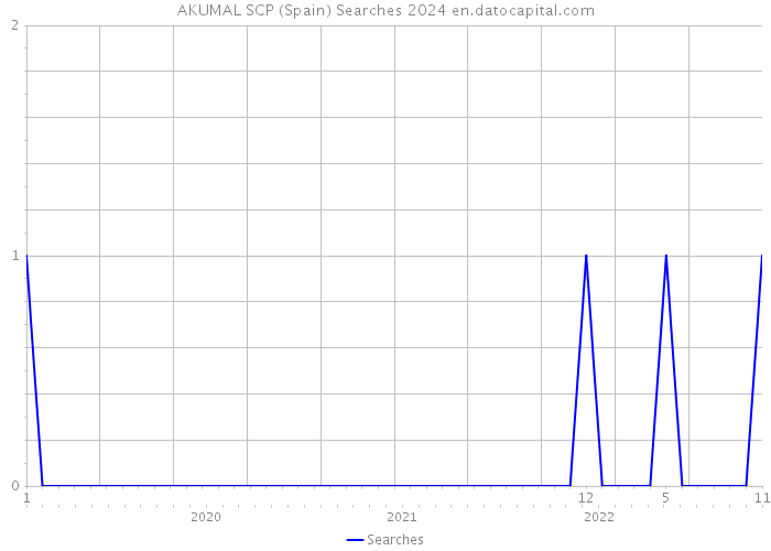 AKUMAL SCP (Spain) Searches 2024 