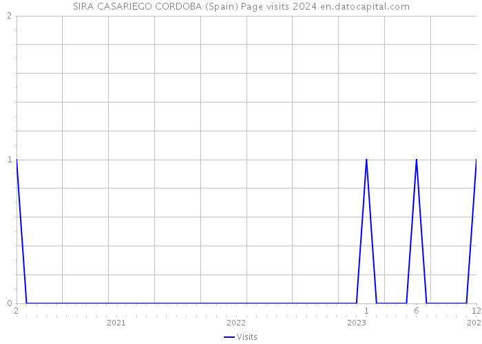 SIRA CASARIEGO CORDOBA (Spain) Page visits 2024 
