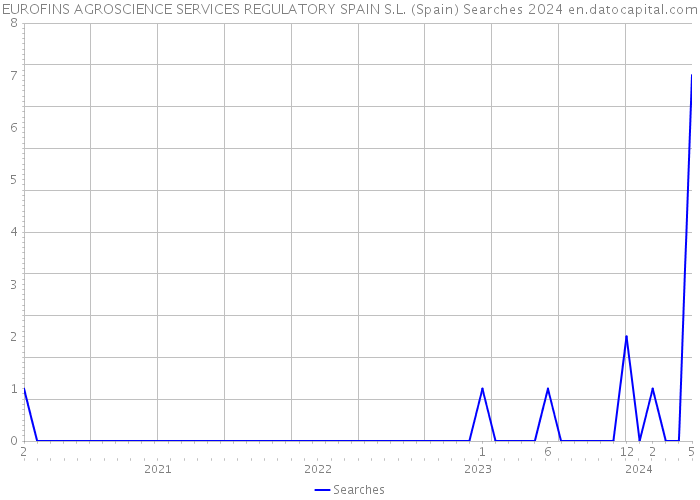 EUROFINS AGROSCIENCE SERVICES REGULATORY SPAIN S.L. (Spain) Searches 2024 
