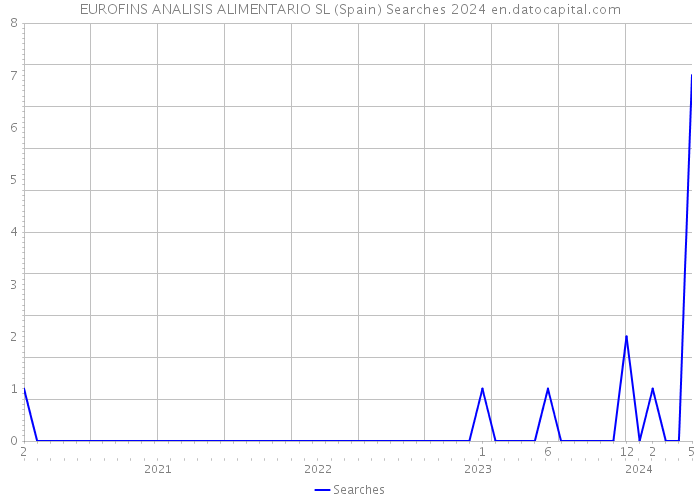 EUROFINS ANALISIS ALIMENTARIO SL (Spain) Searches 2024 