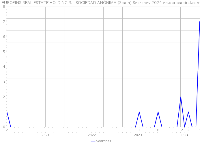 EUROFINS REAL ESTATE HOLDING R.L SOCIEDAD ANÓNIMA (Spain) Searches 2024 