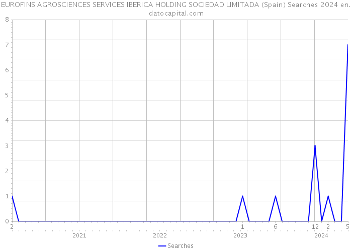 EUROFINS AGROSCIENCES SERVICES IBERICA HOLDING SOCIEDAD LIMITADA (Spain) Searches 2024 