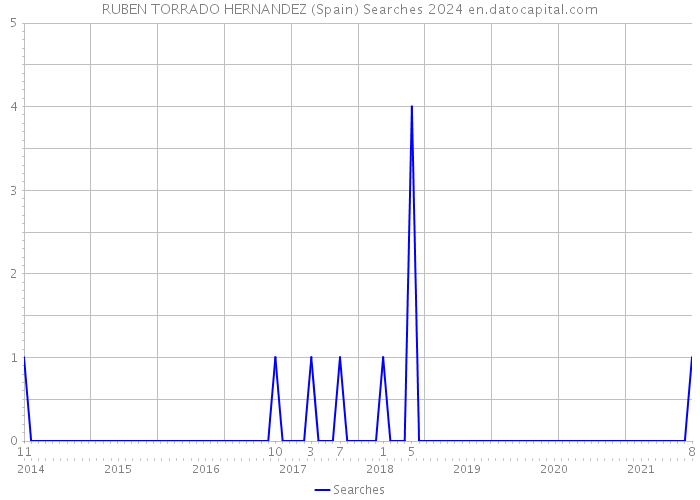 RUBEN TORRADO HERNANDEZ (Spain) Searches 2024 