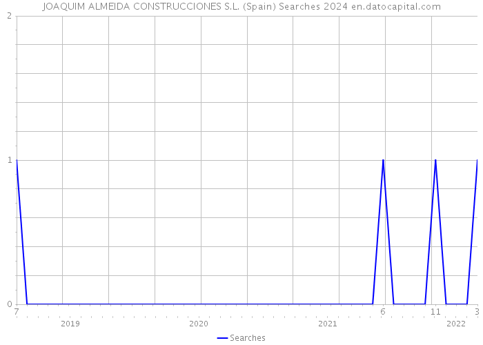 JOAQUIM ALMEIDA CONSTRUCCIONES S.L. (Spain) Searches 2024 