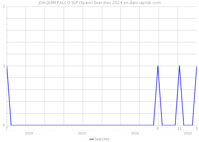 JOAQUIM FALCO SLP (Spain) Searches 2024 