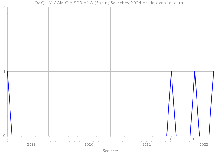 JOAQUIM GOMICIA SORIANO (Spain) Searches 2024 