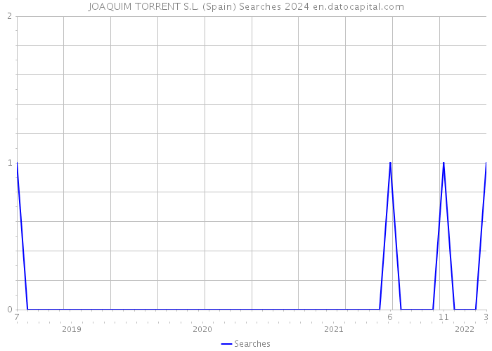 JOAQUIM TORRENT S.L. (Spain) Searches 2024 