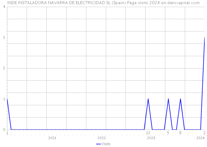 INDE INSTALADORA NAVARRA DE ELECTRICIDAD SL (Spain) Page visits 2024 